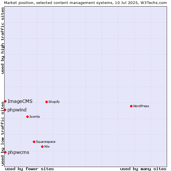 Market position of phpwcms vs. ImageCMS vs. phpwind