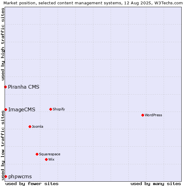 Market position of phpwcms vs. ImageCMS vs. Piranha CMS