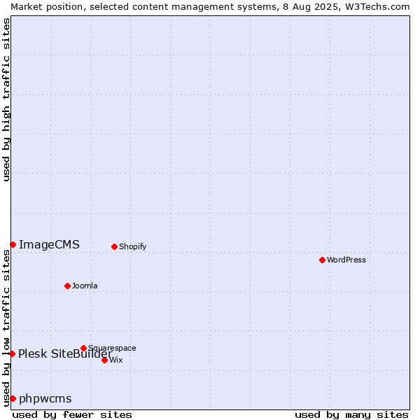 Market position of phpwcms vs. ImageCMS vs. Plesk SiteBuilder