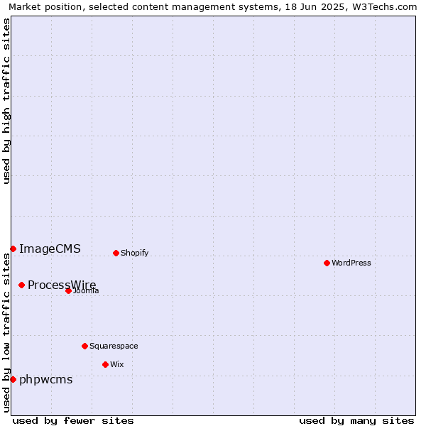 Market position of ProcessWire vs. phpwcms vs. ImageCMS
