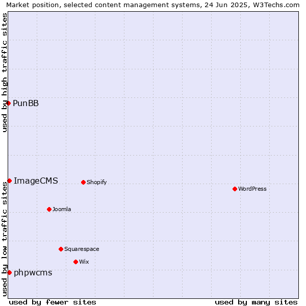 Market position of phpwcms vs. ImageCMS vs. PunBB
