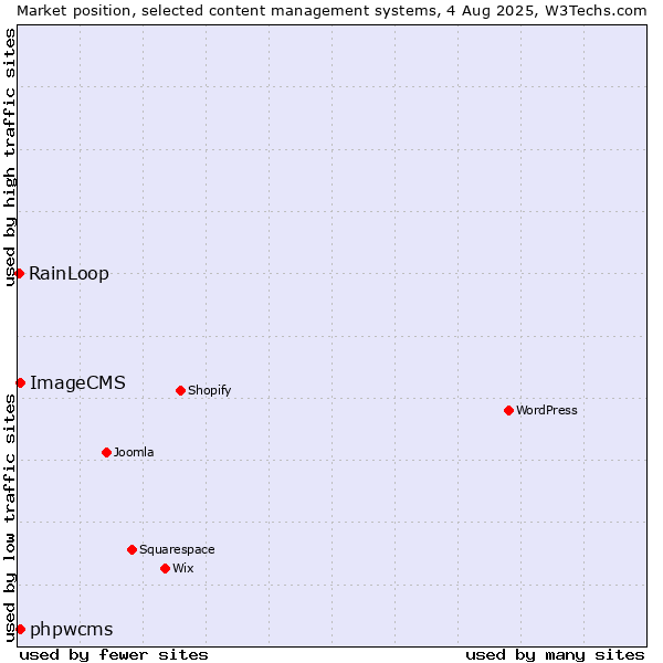 Market position of phpwcms vs. ImageCMS vs. RainLoop