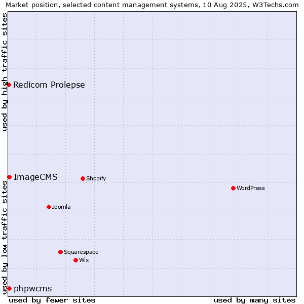 Market position of phpwcms vs. ImageCMS vs. Redicom Prolepse