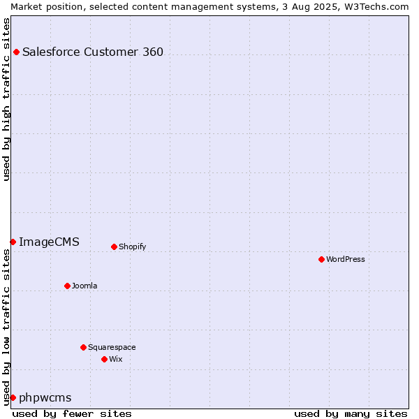 Market position of Salesforce Customer 360 vs. phpwcms vs. ImageCMS