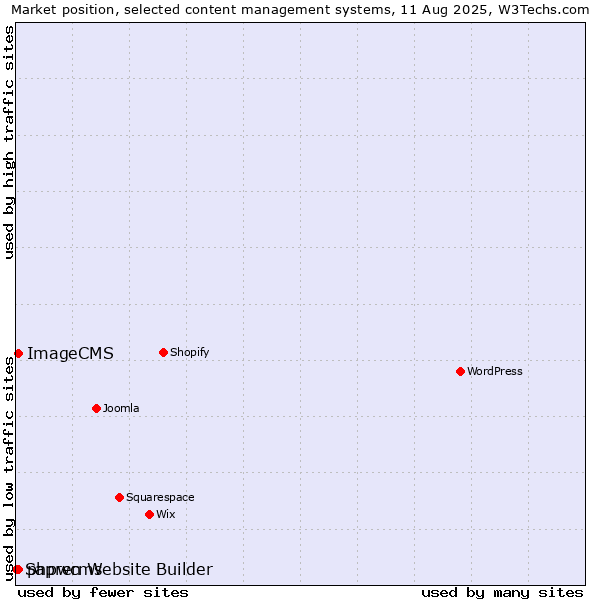 Market position of phpwcms vs. ImageCMS vs. Sapren Website Builder