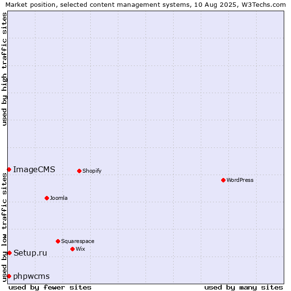 Market position of Setup.ru vs. phpwcms vs. ImageCMS