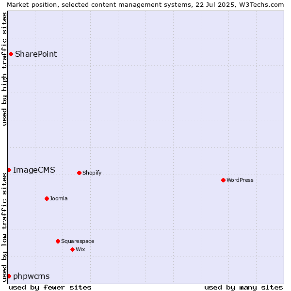 Market position of SharePoint vs. phpwcms vs. ImageCMS