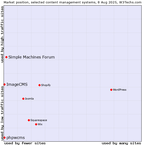 Market position of Simple Machines Forum vs. phpwcms vs. ImageCMS