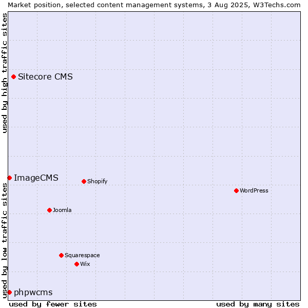 Market position of Sitecore CMS vs. phpwcms vs. ImageCMS