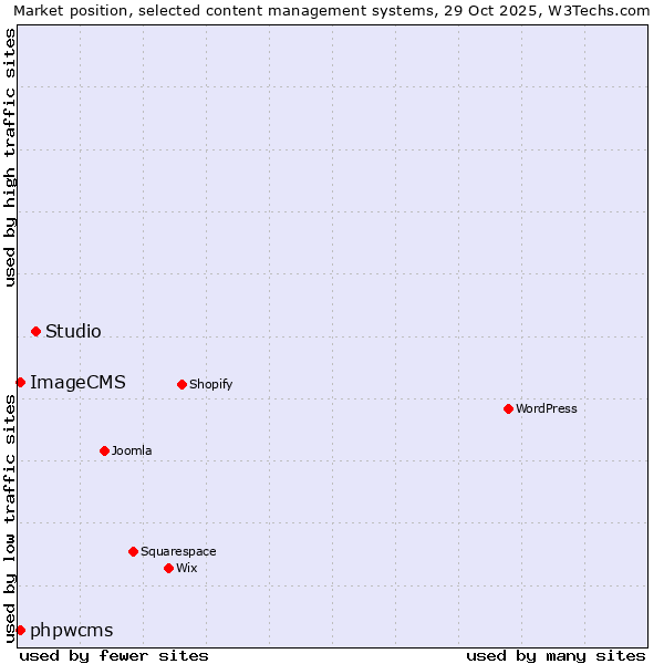 Market position of Studio vs. phpwcms vs. ImageCMS