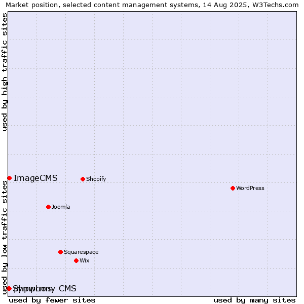 Market position of phpwcms vs. ImageCMS vs. Symphony CMS