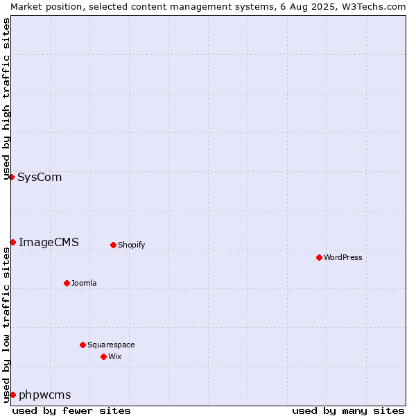 Market position of phpwcms vs. ImageCMS vs. SysCom