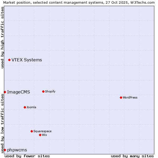 Market position of VTEX Systems vs. phpwcms vs. ImageCMS