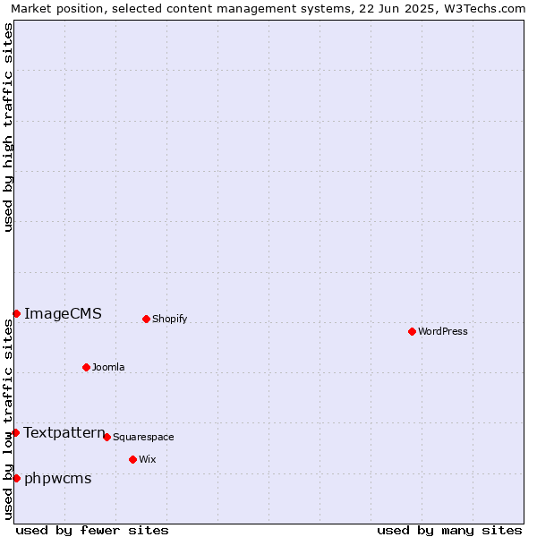 Market position of phpwcms vs. ImageCMS vs. Textpattern