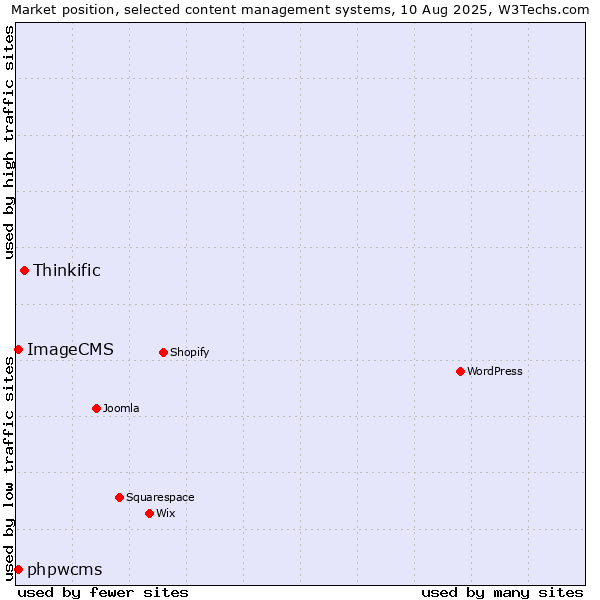 Market position of Thinkific vs. phpwcms vs. ImageCMS