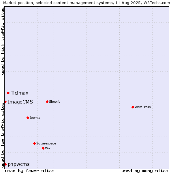Market position of Ticimax vs. phpwcms vs. ImageCMS