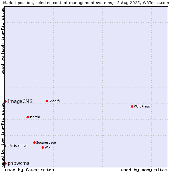 Market position of phpwcms vs. ImageCMS vs. Universe