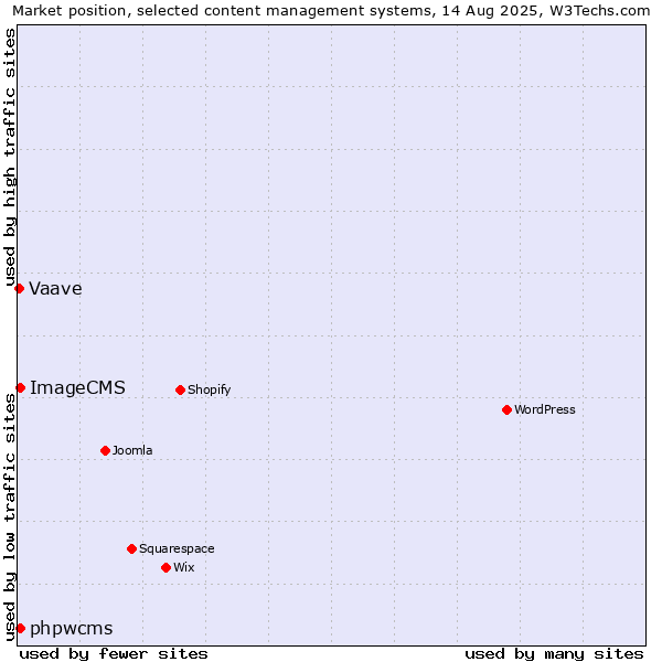 Market position of phpwcms vs. ImageCMS vs. Vaave