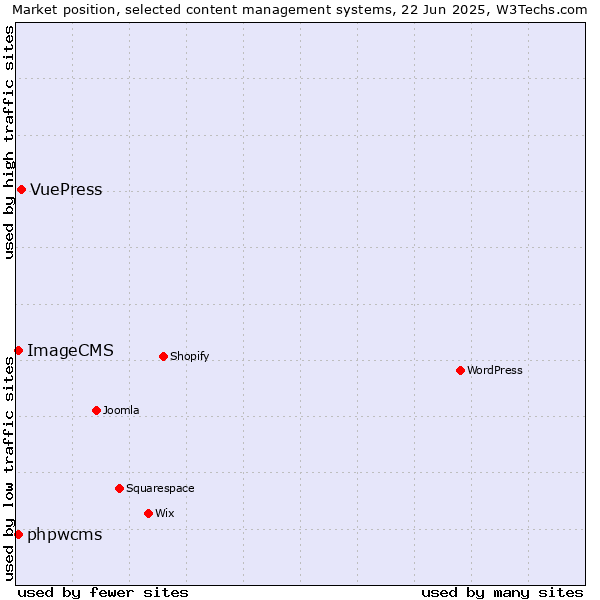 Market position of VuePress vs. phpwcms vs. ImageCMS