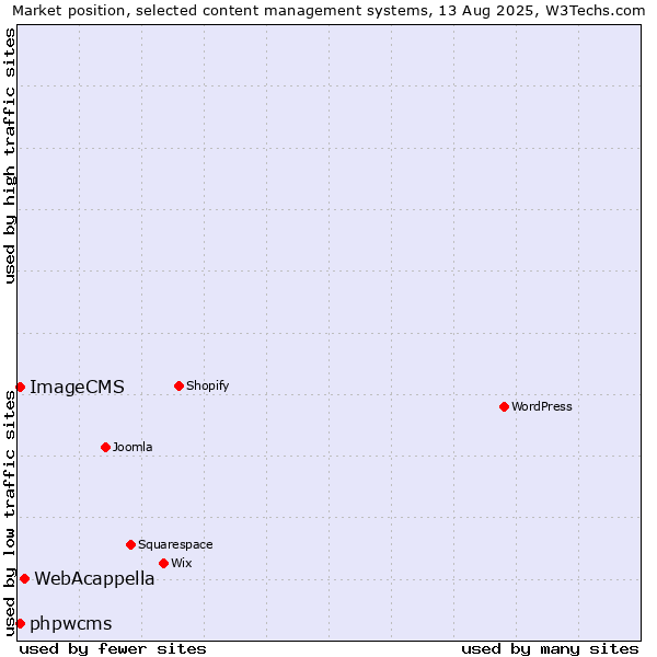 Market position of WebAcappella vs. phpwcms vs. ImageCMS