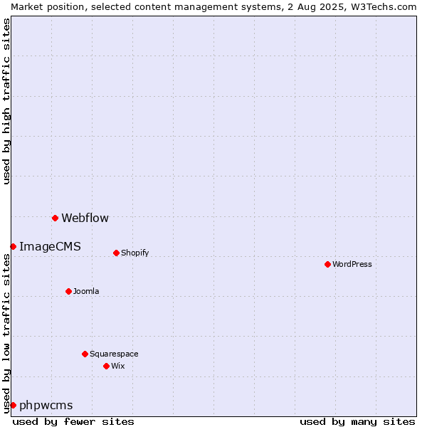 Market position of Webflow vs. phpwcms vs. ImageCMS