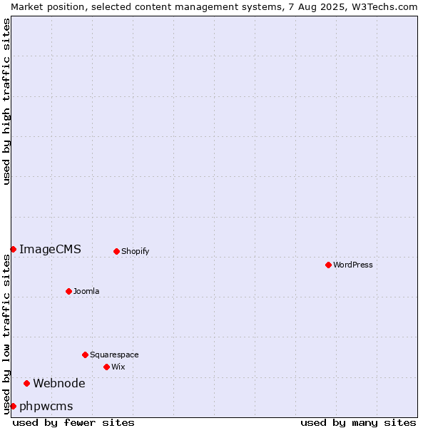Market position of Webnode vs. phpwcms vs. ImageCMS