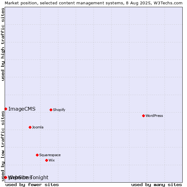 Market position of phpwcms vs. ImageCMS vs. WebSite Tonight