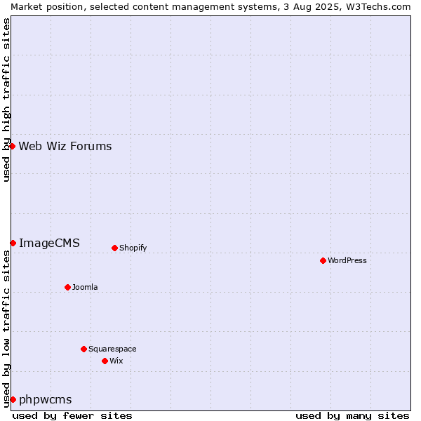 Market position of phpwcms vs. ImageCMS vs. Web Wiz Forums