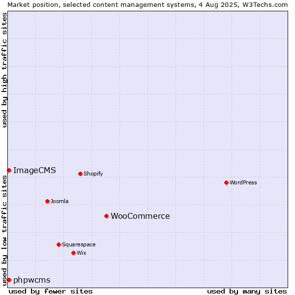 Market position of WooCommerce vs. phpwcms vs. ImageCMS