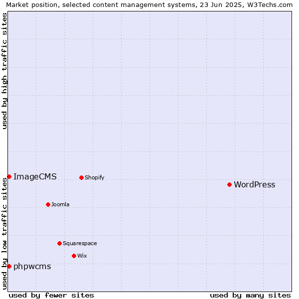 Market position of WordPress vs. phpwcms vs. ImageCMS