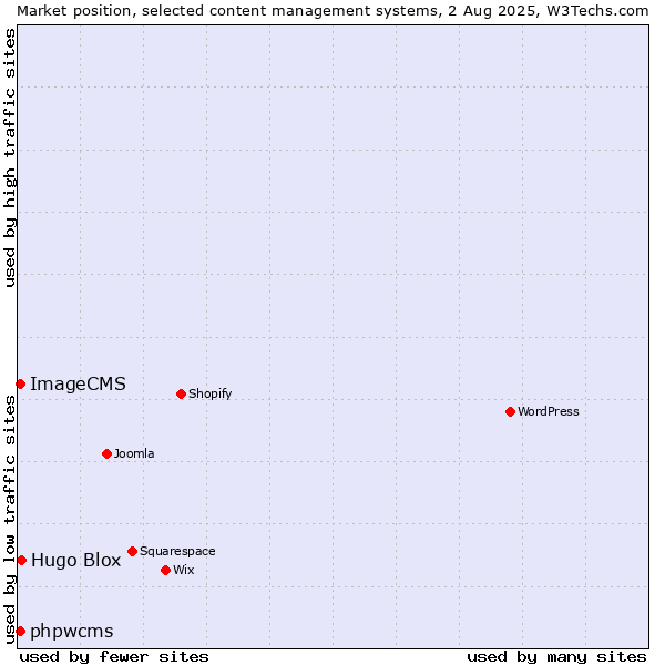 Market position of Hugo Blox vs. phpwcms vs. ImageCMS