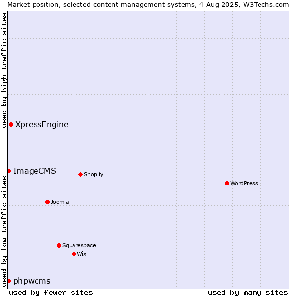 Market position of XpressEngine vs. phpwcms vs. ImageCMS