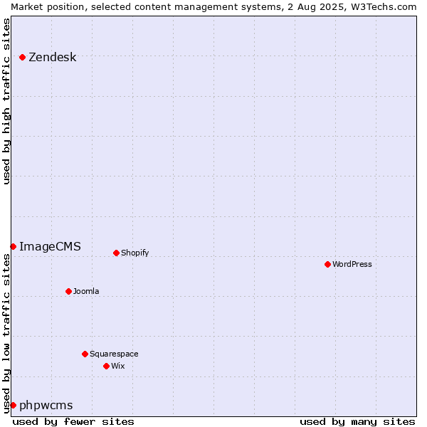 Market position of Zendesk vs. phpwcms vs. ImageCMS