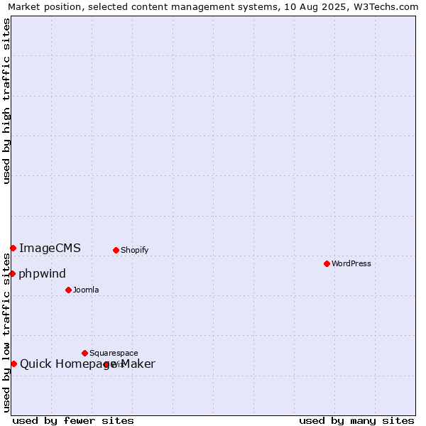 Market position of Quick Homepage Maker vs. ImageCMS vs. phpwind