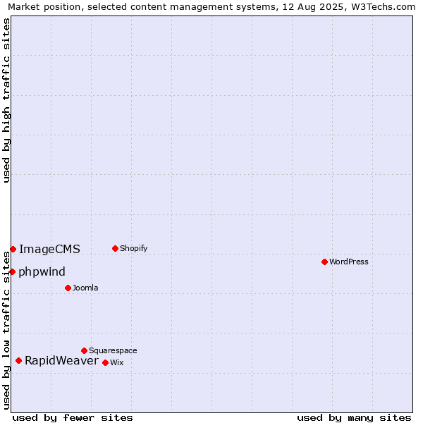 Market position of RapidWeaver vs. ImageCMS vs. phpwind