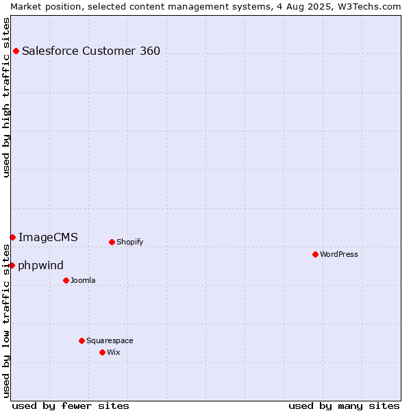 Market position of Salesforce Customer 360 vs. ImageCMS vs. phpwind