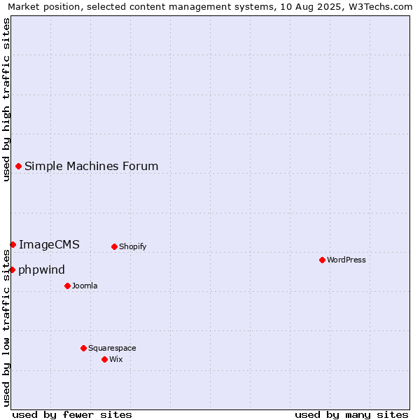 Market position of Simple Machines Forum vs. ImageCMS vs. phpwind