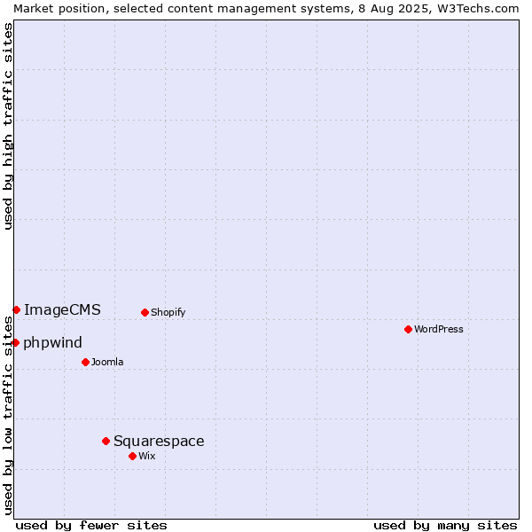 Market position of Squarespace vs. ImageCMS vs. phpwind