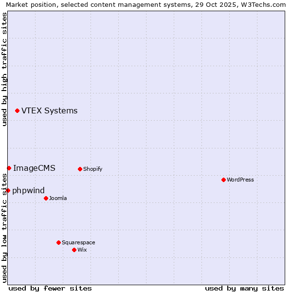Market position of VTEX Systems vs. ImageCMS vs. phpwind