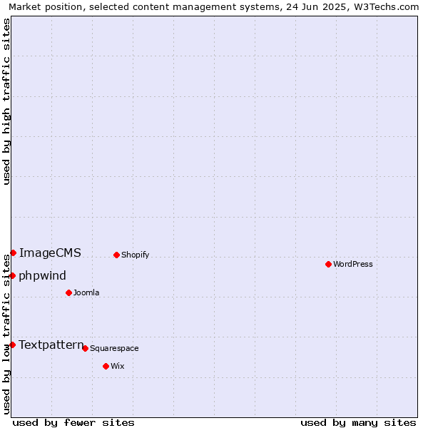 Market position of ImageCMS vs. Textpattern vs. phpwind