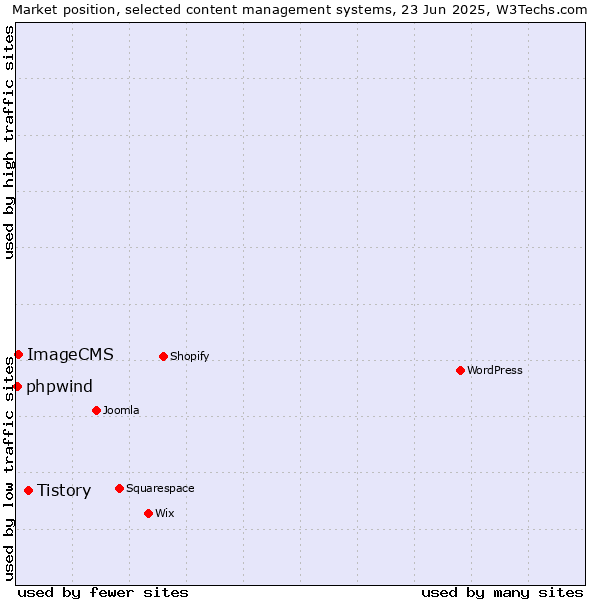 Market position of Tistory vs. ImageCMS vs. phpwind