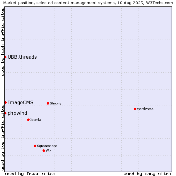 Market position of ImageCMS vs. UBB.threads vs. phpwind