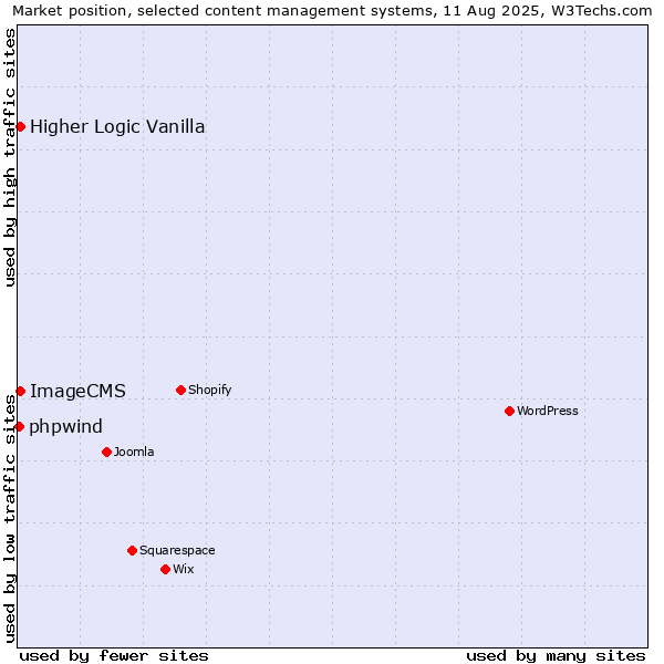 Market position of Higher Logic Vanilla vs. ImageCMS vs. phpwind