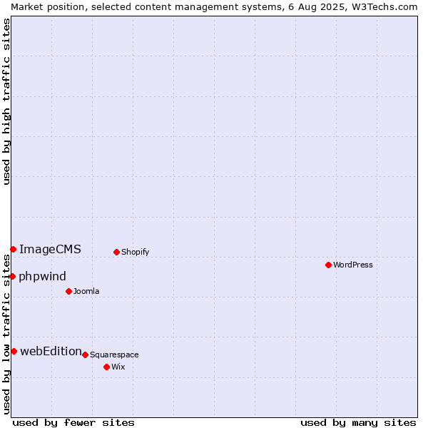Market position of webEdition vs. ImageCMS vs. phpwind