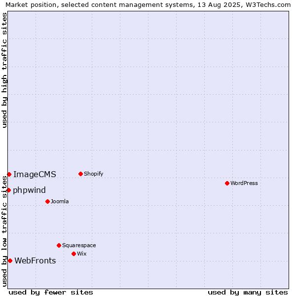 Market position of WebFronts vs. ImageCMS vs. phpwind