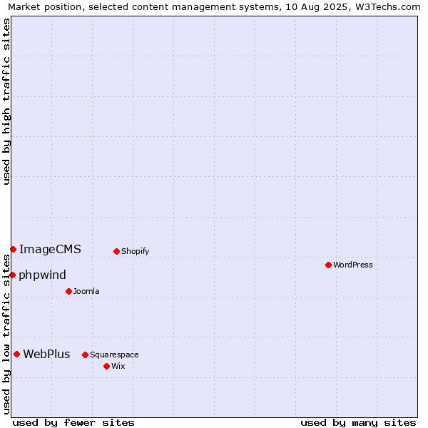 Market position of WebPlus vs. ImageCMS vs. phpwind