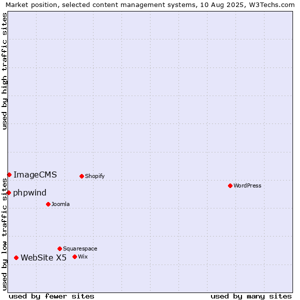 Market position of WebSite X5 vs. ImageCMS vs. phpwind