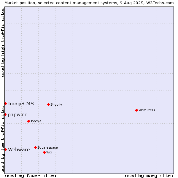 Market position of Webware vs. ImageCMS vs. phpwind
