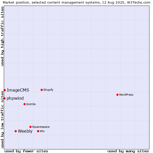 Market position of Weebly vs. ImageCMS vs. phpwind