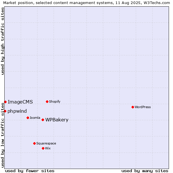Market position of WPBakery vs. ImageCMS vs. phpwind